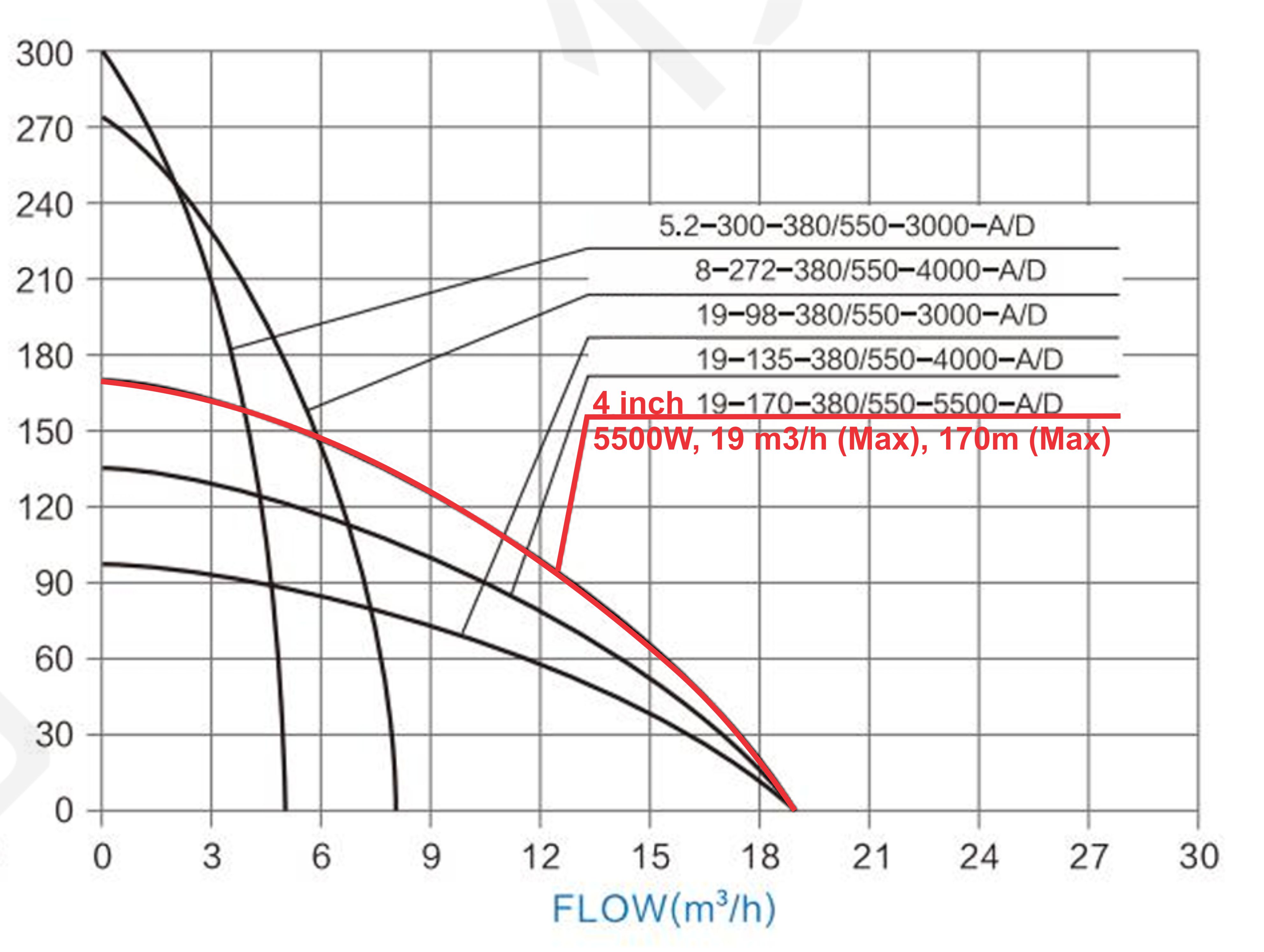 Áp - Lưu lượng Máy Bơm Nước Năng Lượng Mặt Trời DC 5500W, 170m, 19m3/h