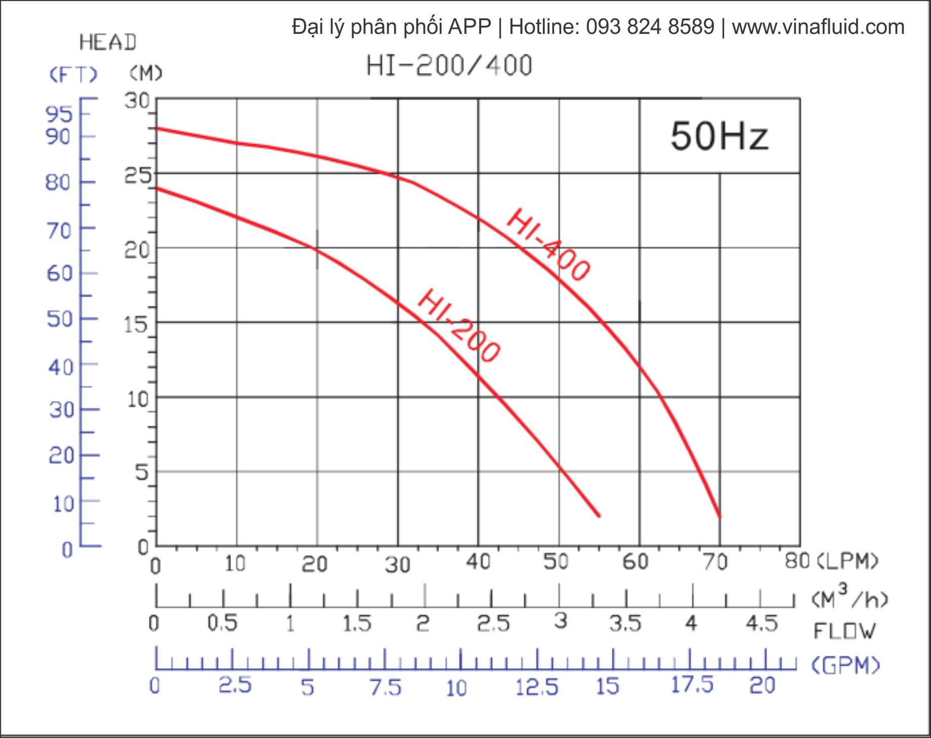 Thông số áp và lưu lượng máy bơm tăng áp APP HI-200 và HI-400